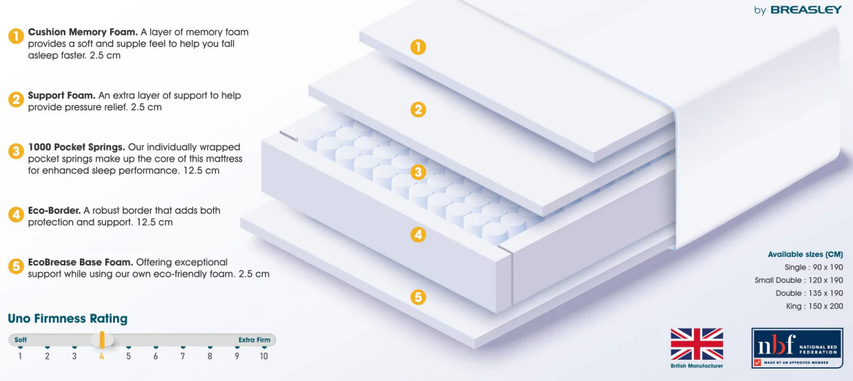 Uno by Breasley Sunrise Fresh Memory Pocket 1000 4ft 6' Mattress - Image 5